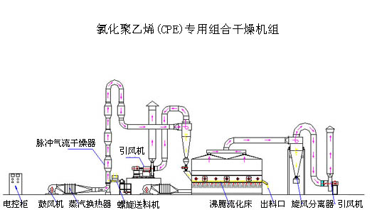 氧化聚乙烯沸腾干燥机流程图普耐尔
