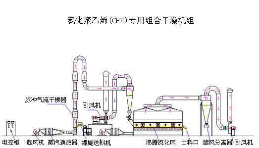 氯化聚乙烯专用沸腾干燥机介绍
